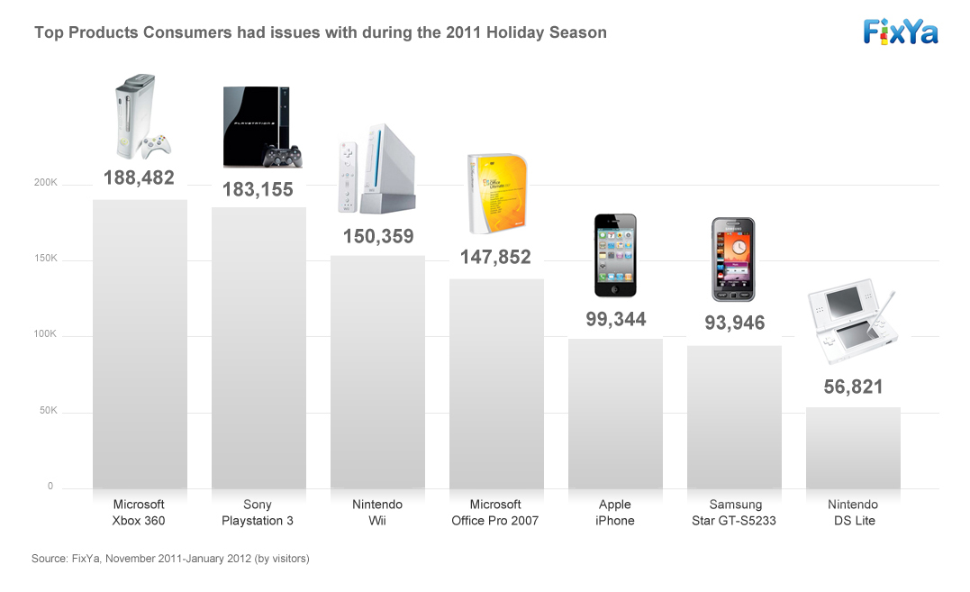 Top Products Consumers had issues with during the 2011 Holiday Season