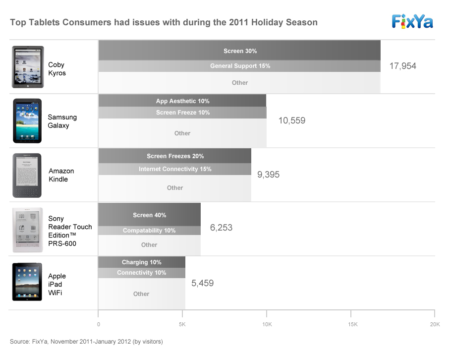 Top Tablets Consumers had issues with during the 2011 Holiday Season